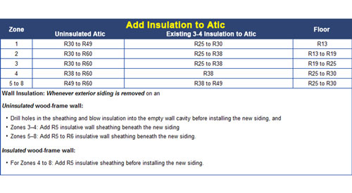 r-value insulation chart based on climate in New York